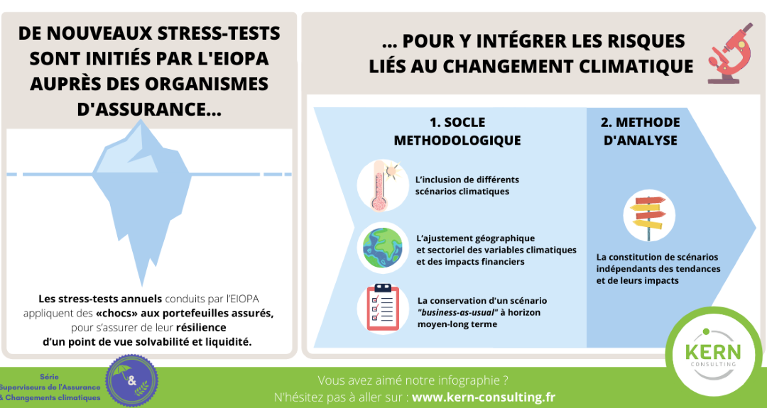 Superviseurs de l’assurance : quel rôle face au changement climatique ? les stress-tests invités à mieux prendre en compte le risque climatique