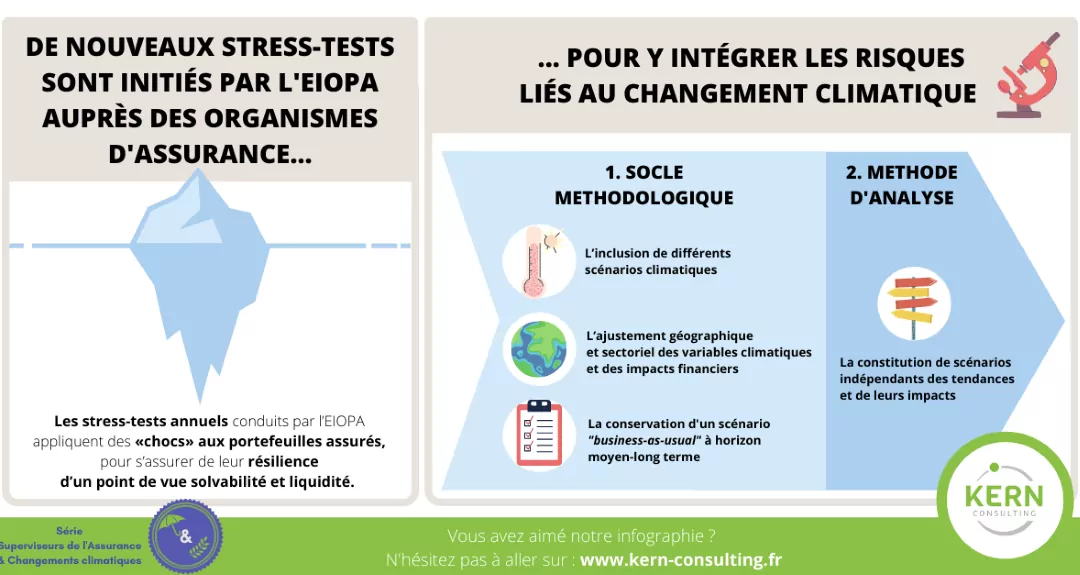 Superviseurs de l’assurance : quel rôle face au changement climatique ? les stress-tests invités à mieux prendre en compte le risque climatique