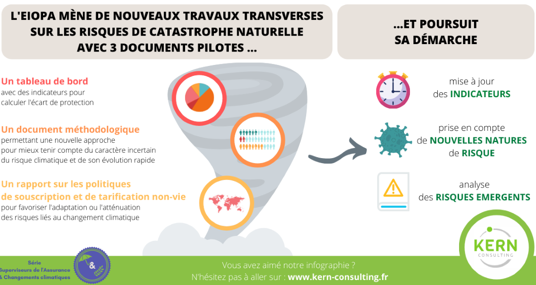 Superviseurs de l’assurance : quel rôle face au changement climatique ? de nouveaux travaux transverses menés par l’EIOPA sur les risques de catastrophe naturelle