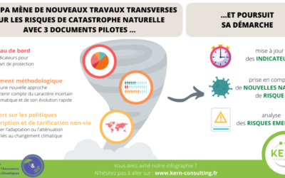 Superviseurs de l’assurance : quel rôle face au changement climatique ? de nouveaux travaux transverses menés par l’EIOPA sur les risques de catastrophe naturelle