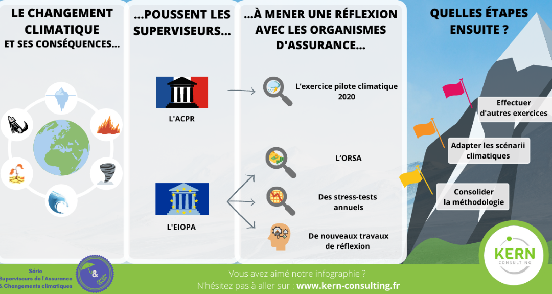 Superviseurs de l’assurance : quel rôle face au changement climatique ? le bilan…