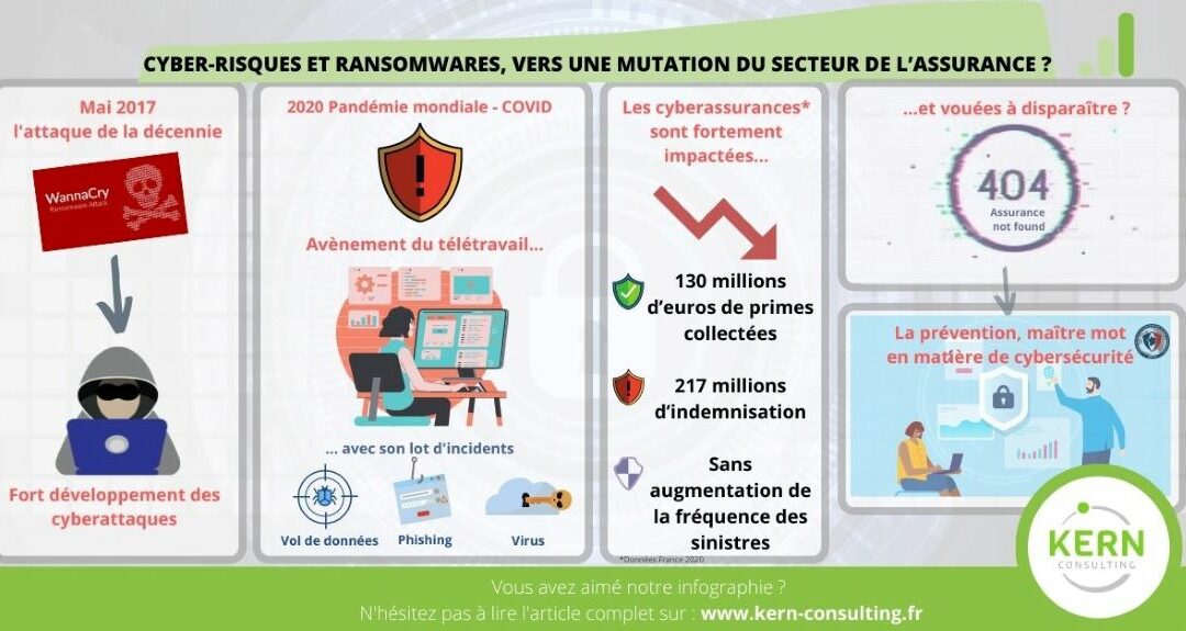 Cyber-risques et ransomwares, vers une mutation du secteur de l’assurance ?