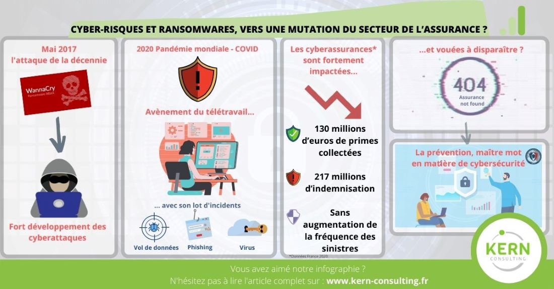 Cyber-risques et ransomwares, vers une mutation du secteur de l’assurance