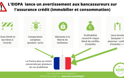 L’EIOPA va-t-elle rééquilibrer le combat entre assureurs et bancassureurs ?