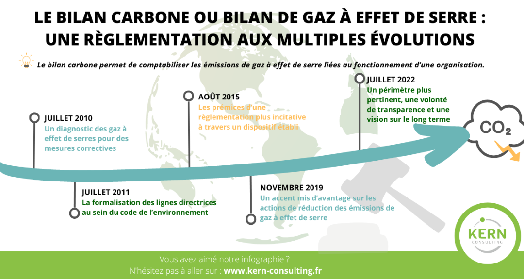 Le Bilan carbone ou Bilan de gaz à effet de serre (BEGES) : une règlementation aux multiples évolutions