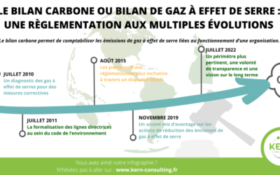 Le Bilan carbone ou Bilan de gaz à effet de serre (BEGES) : une règlementation aux multiples évolutions