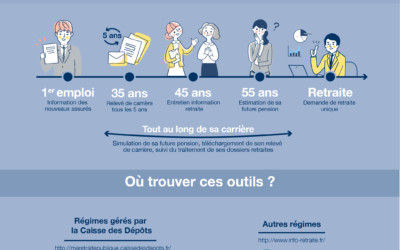 Des outils pour préparer sa retraite : le marché s’organise – 1ere partie  