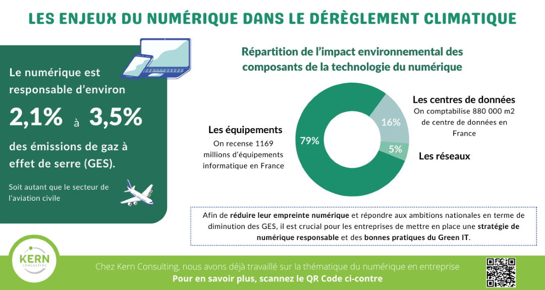 Les enjeux du numérique dans le dérèglement climatique