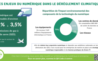 Les enjeux du numérique dans le dérèglement climatique