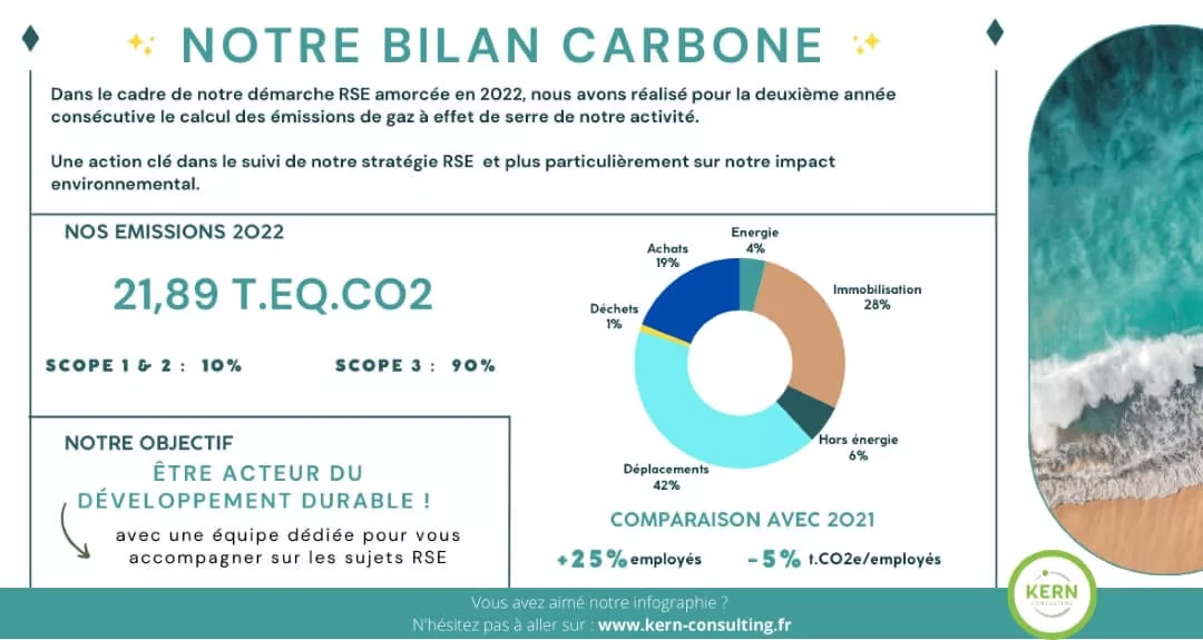 Kern publie son bilan carbone pour la deuxième année !