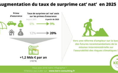 Augmentation du taux de surprime cat’ nat’ en 2025