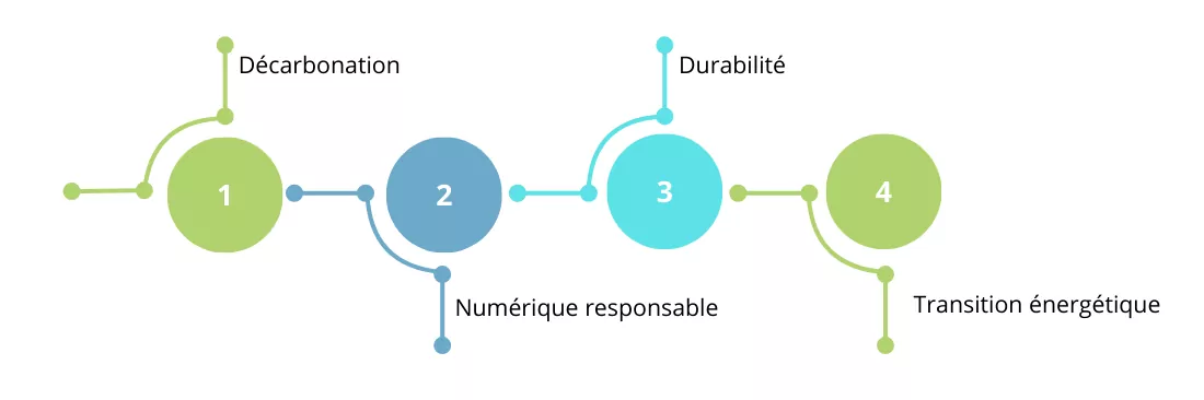 Expertise rse,offre rse,intégration de la RSE,démarche RSE,stratégie RSE,décarbonation