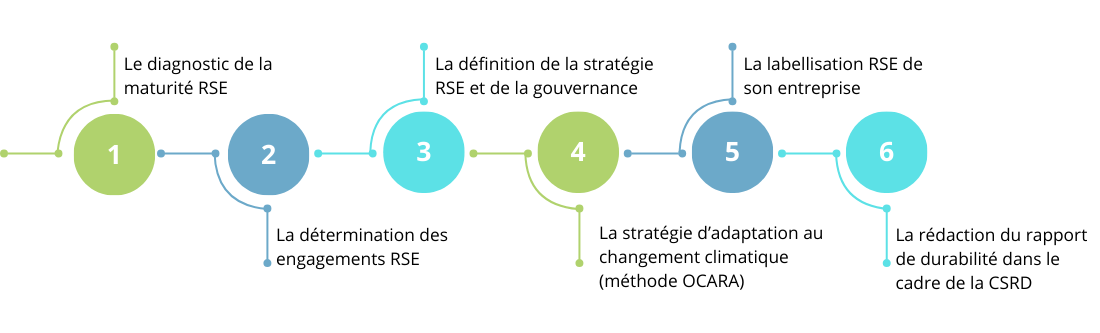 Expertise rse,offre rse,intégration de la RSE,démarche RSE,stratégie RSE,décarbonation